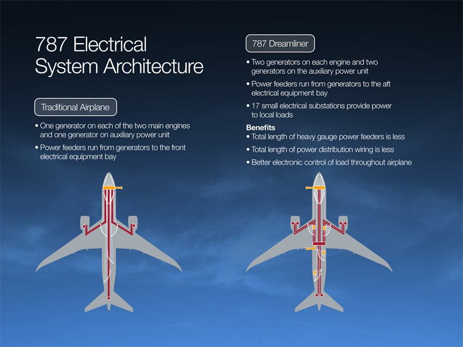 787 System Boeing 787 Updates